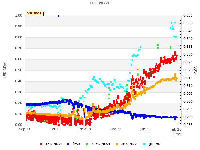 Explore the graph:LED NDVI in a new window