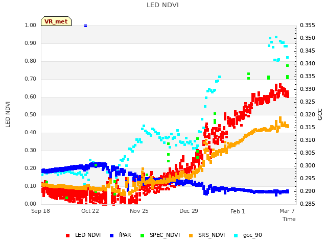 Explore the graph:LED NDVI in a new window