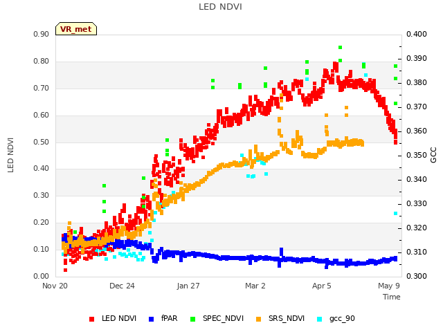 Explore the graph:LED NDVI in a new window