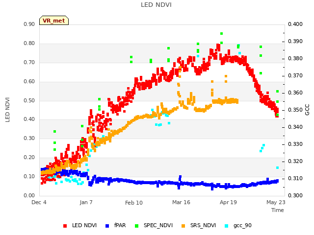 Explore the graph:LED NDVI in a new window