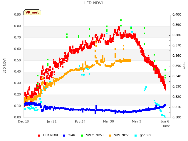 Explore the graph:LED NDVI in a new window