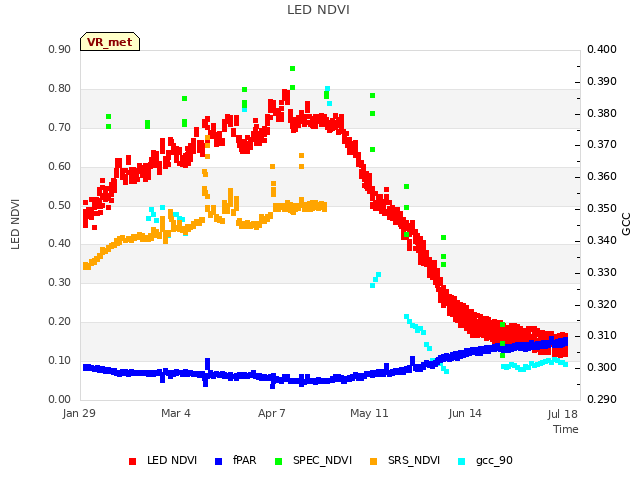 Explore the graph:LED NDVI in a new window