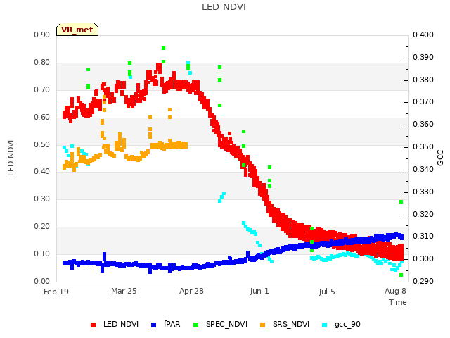 Explore the graph:LED NDVI in a new window