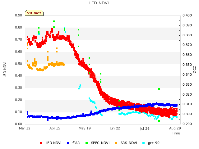 Explore the graph:LED NDVI in a new window