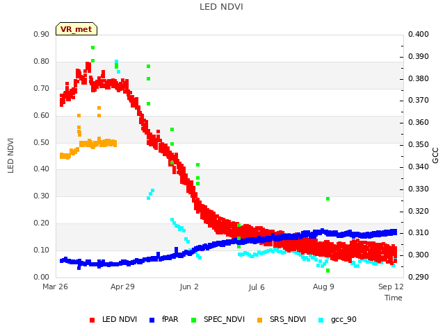 Explore the graph:LED NDVI in a new window