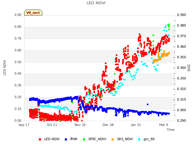 Explore the graph:LED NDVI in a new window