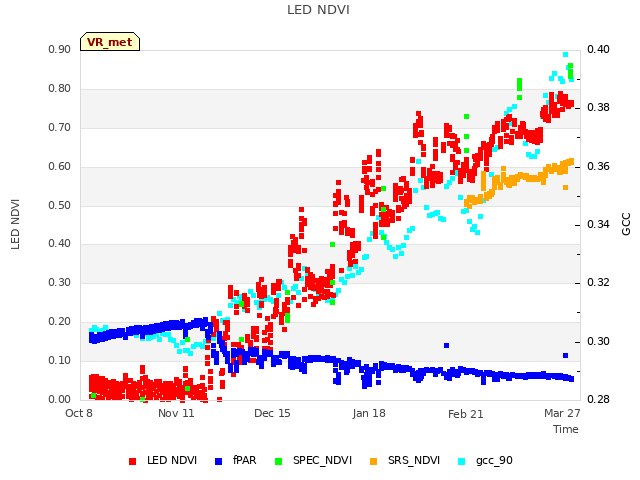 Explore the graph:LED NDVI in a new window