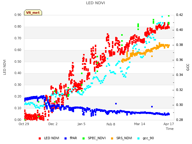 Explore the graph:LED NDVI in a new window