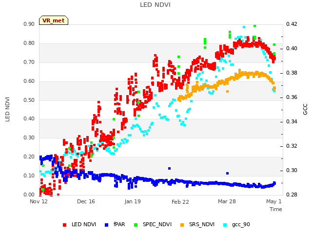 Explore the graph:LED NDVI in a new window