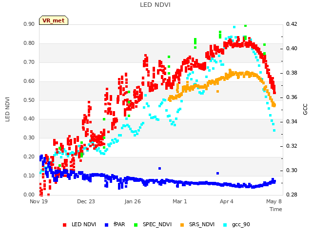 Explore the graph:LED NDVI in a new window