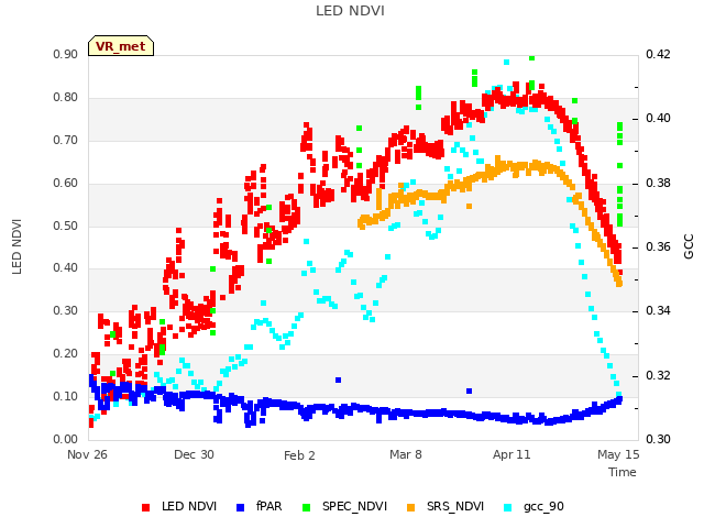 Explore the graph:LED NDVI in a new window