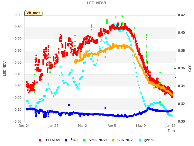 Explore the graph:LED NDVI in a new window