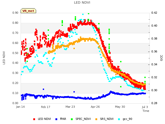 Explore the graph:LED NDVI in a new window