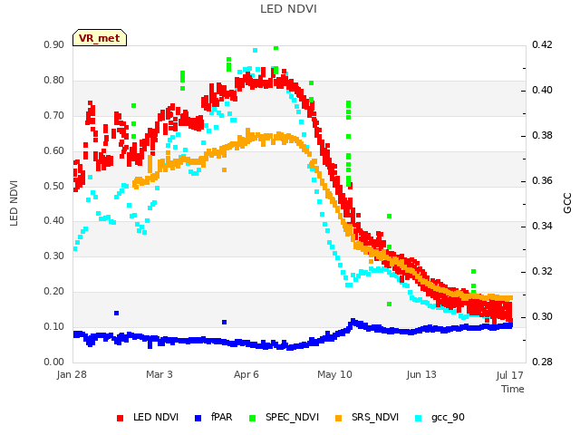 Explore the graph:LED NDVI in a new window