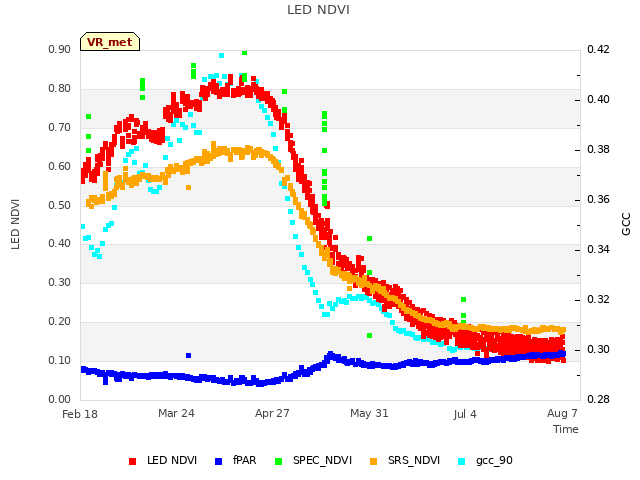 Explore the graph:LED NDVI in a new window