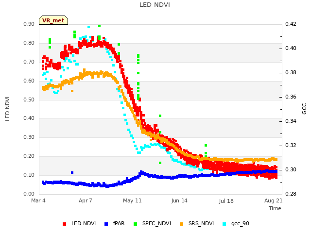 Explore the graph:LED NDVI in a new window