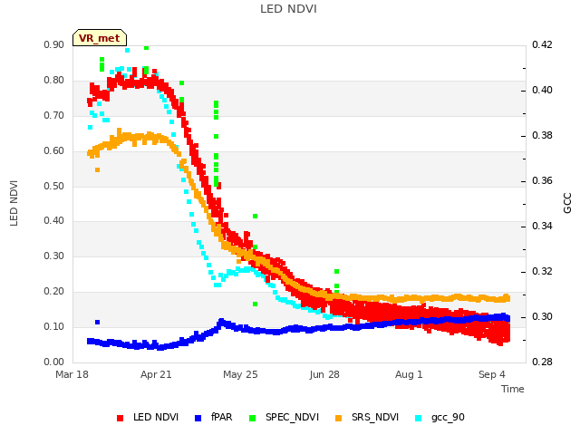 Explore the graph:LED NDVI in a new window