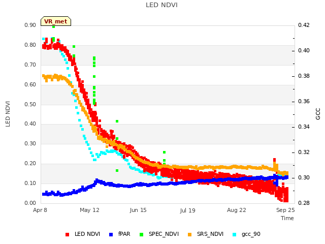 Explore the graph:LED NDVI in a new window