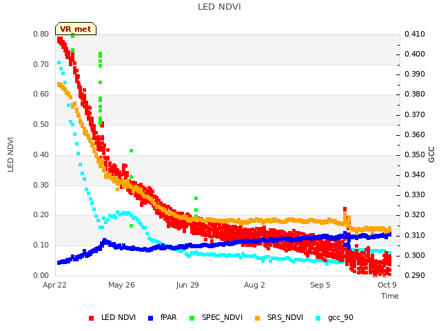 Explore the graph:LED NDVI in a new window