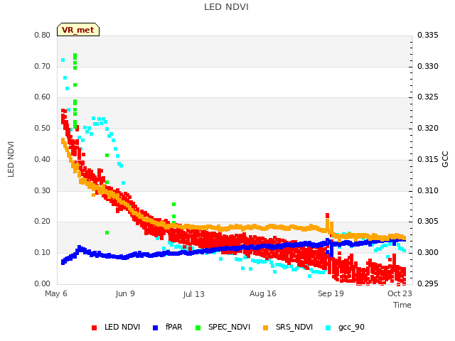 Explore the graph:LED NDVI in a new window