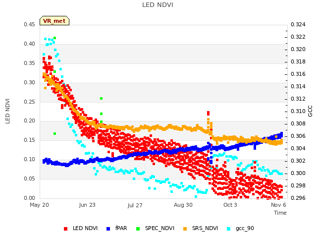 Explore the graph:LED NDVI in a new window