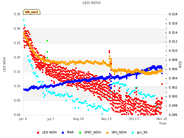 Explore the graph:LED NDVI in a new window