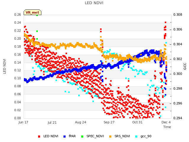 Explore the graph:LED NDVI in a new window