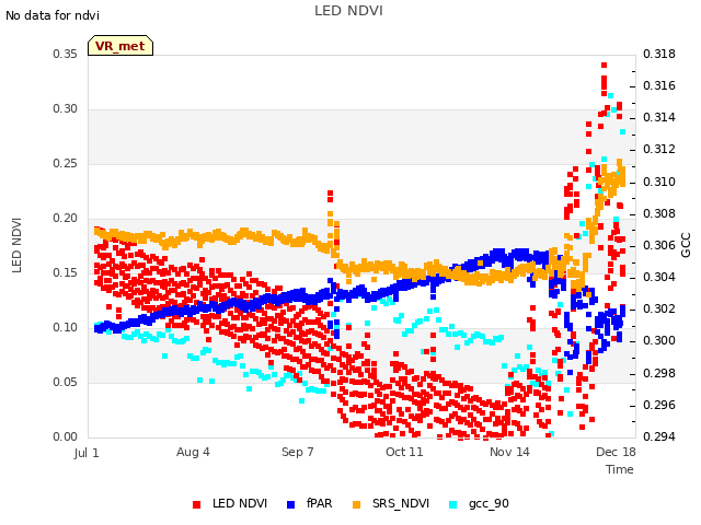 Explore the graph:LED NDVI in a new window