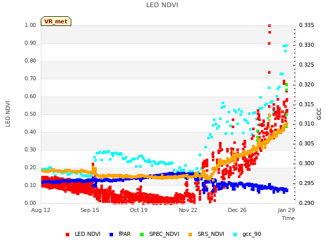 Explore the graph:LED NDVI in a new window