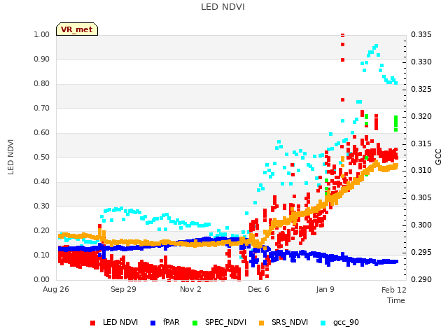 Explore the graph:LED NDVI in a new window