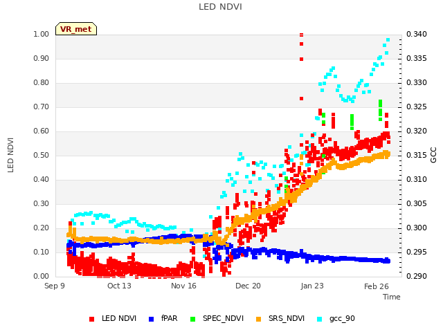 Explore the graph:LED NDVI in a new window