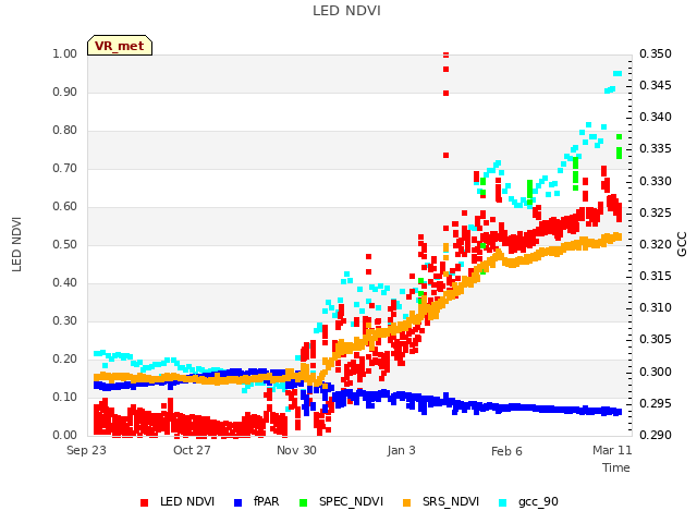 Explore the graph:LED NDVI in a new window