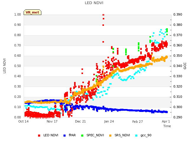 Explore the graph:LED NDVI in a new window