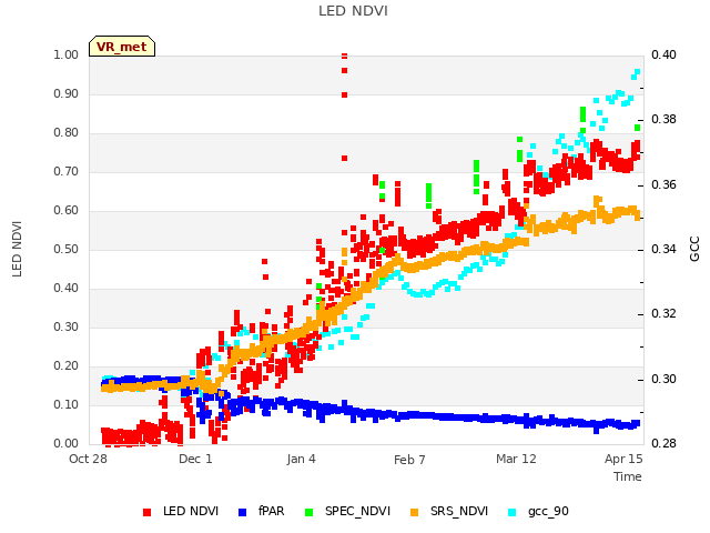 Explore the graph:LED NDVI in a new window