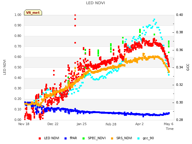 Explore the graph:LED NDVI in a new window