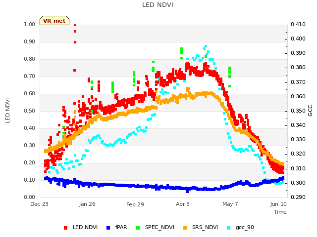 Explore the graph:LED NDVI in a new window