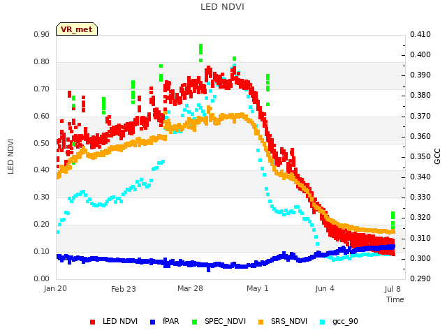 Explore the graph:LED NDVI in a new window