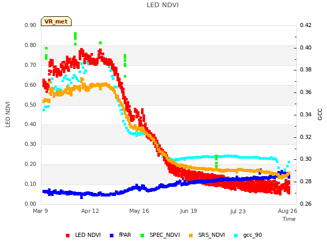 Explore the graph:LED NDVI in a new window