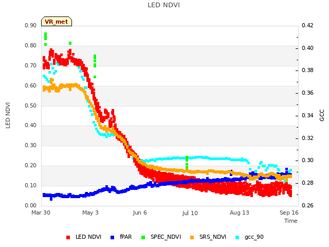 Explore the graph:LED NDVI in a new window