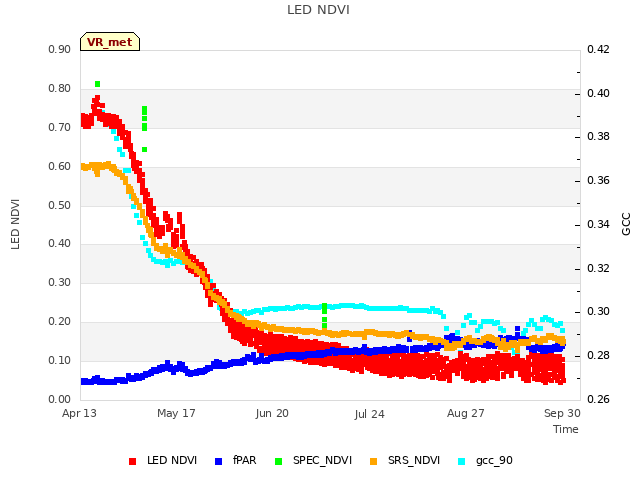 Explore the graph:LED NDVI in a new window