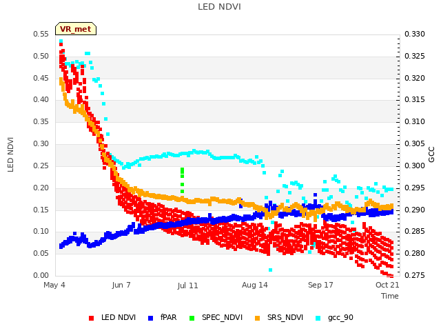 Explore the graph:LED NDVI in a new window