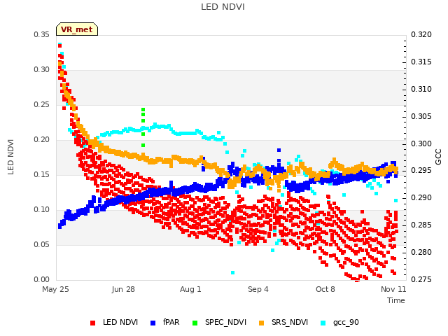 Explore the graph:LED NDVI in a new window