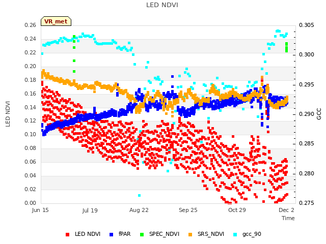 Explore the graph:LED NDVI in a new window