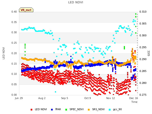 Explore the graph:LED NDVI in a new window