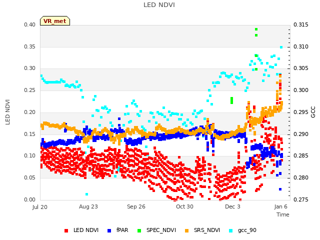 Explore the graph:LED NDVI in a new window