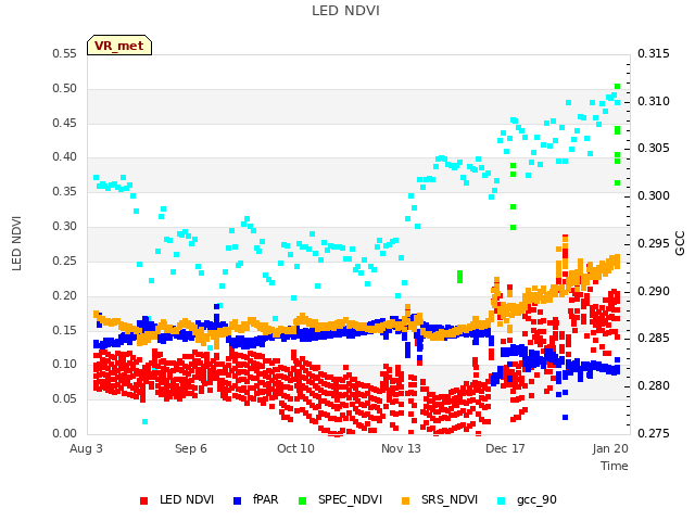 Explore the graph:LED NDVI in a new window