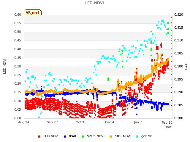 Explore the graph:LED NDVI in a new window