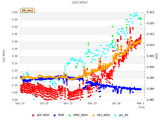 Explore the graph:LED NDVI in a new window