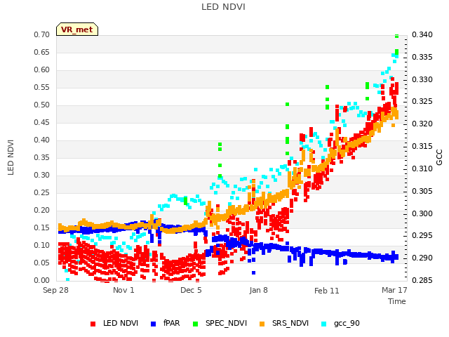 Explore the graph:LED NDVI in a new window