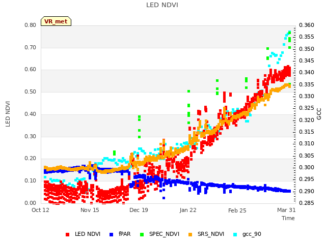 Explore the graph:LED NDVI in a new window